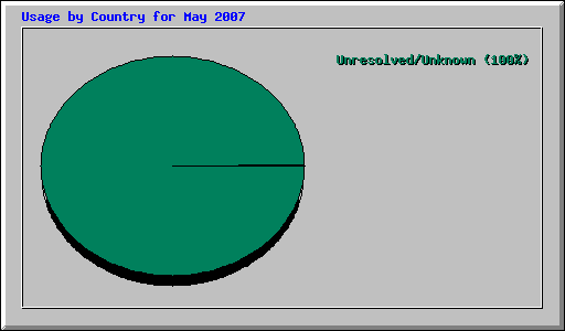 Usage by Country for May 2007