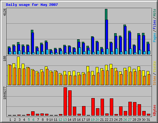 Daily usage for May 2007