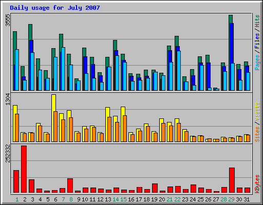 Daily usage for July 2007