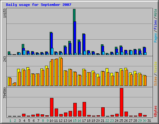 Daily usage for September 2007