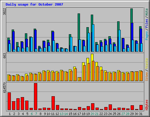 Daily usage for October 2007