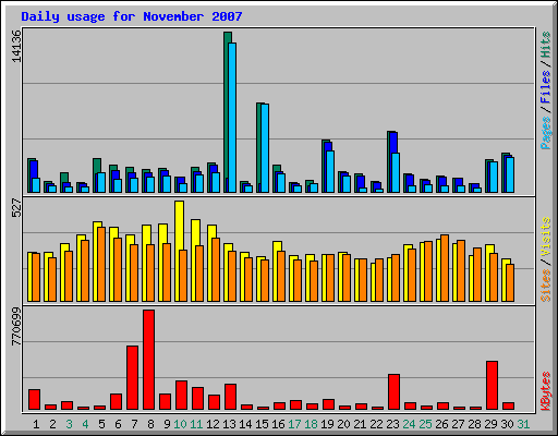 Daily usage for November 2007