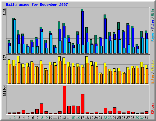 Daily usage for December 2007