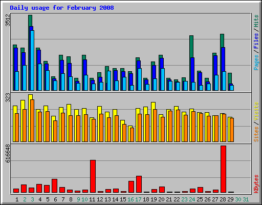 Daily usage for February 2008