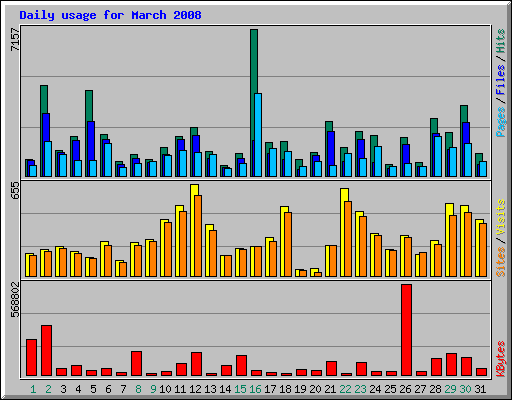 Daily usage for March 2008