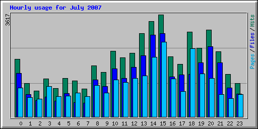 Hourly usage for July 2007