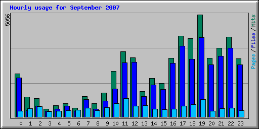 Hourly usage for September 2007