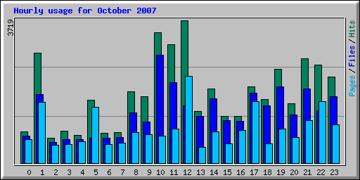 Hourly usage for October 2007