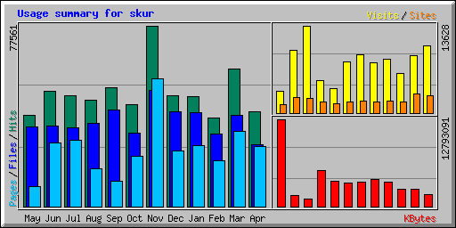 Usage summary for skur